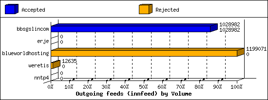 Outgoing feeds (innfeed) by Volume