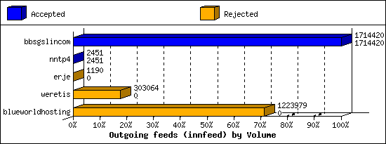 Outgoing feeds (innfeed) by Volume