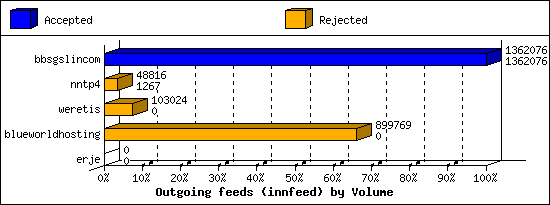 Outgoing feeds (innfeed) by Volume
