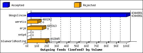 Outgoing feeds (innfeed) by Volume