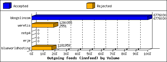 Outgoing feeds (innfeed) by Volume