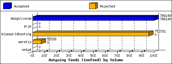 Outgoing feeds (innfeed) by Volume