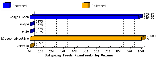 Outgoing feeds (innfeed) by Volume