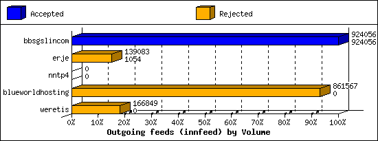 Outgoing feeds (innfeed) by Volume