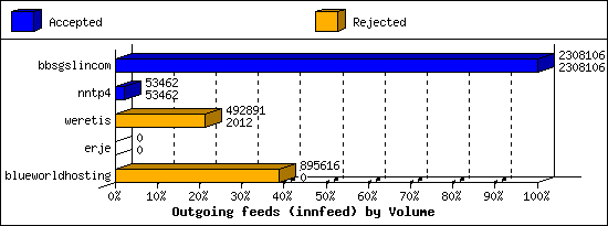 Outgoing feeds (innfeed) by Volume
