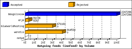 Outgoing feeds (innfeed) by Volume