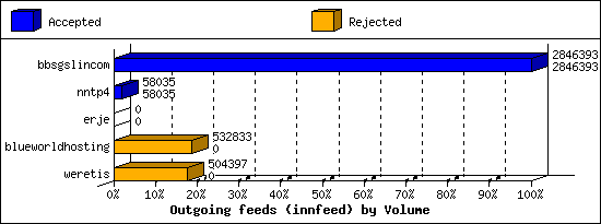 Outgoing feeds (innfeed) by Volume