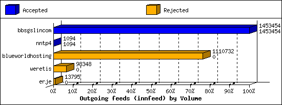 Outgoing feeds (innfeed) by Volume