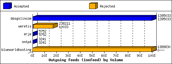 Outgoing feeds (innfeed) by Volume