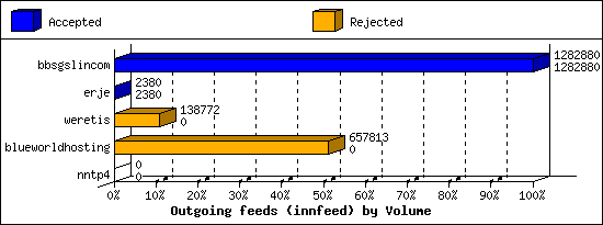 Outgoing feeds (innfeed) by Volume