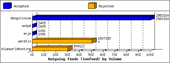 Outgoing feeds (innfeed) by Volume