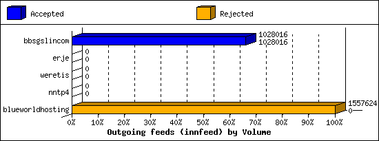 Outgoing feeds (innfeed) by Volume