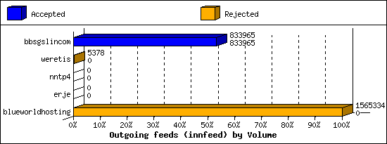 Outgoing feeds (innfeed) by Volume