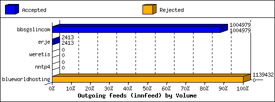 Outgoing feeds (innfeed) by Volume