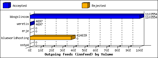 Outgoing feeds (innfeed) by Volume