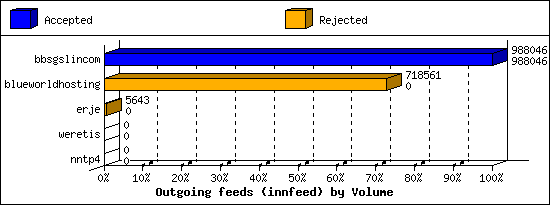 Outgoing feeds (innfeed) by Volume