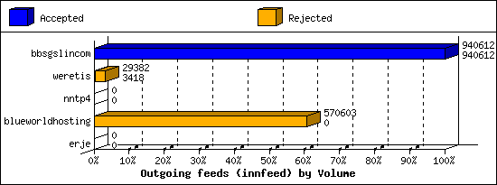 Outgoing feeds (innfeed) by Volume