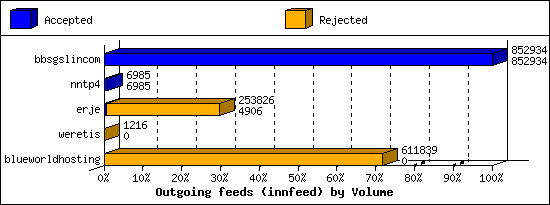 Outgoing feeds (innfeed) by Volume
