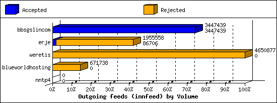 Outgoing feeds (innfeed) by Volume