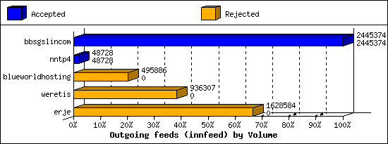 Outgoing feeds (innfeed) by Volume