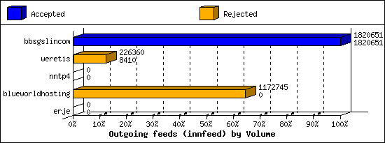 Outgoing feeds (innfeed) by Volume