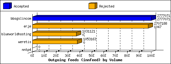 Outgoing feeds (innfeed) by Volume