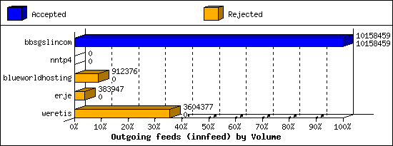 Outgoing feeds (innfeed) by Volume