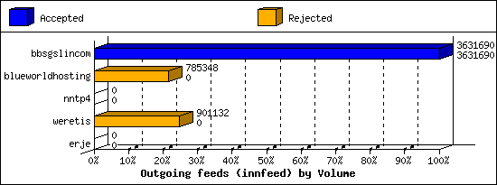 Outgoing feeds (innfeed) by Volume