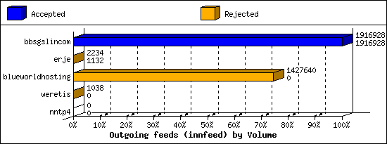 Outgoing feeds (innfeed) by Volume