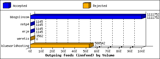 Outgoing feeds (innfeed) by Volume