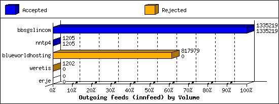 Outgoing feeds (innfeed) by Volume