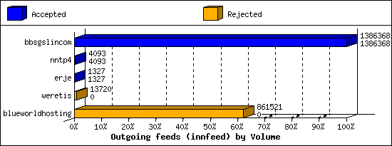 Outgoing feeds (innfeed) by Volume