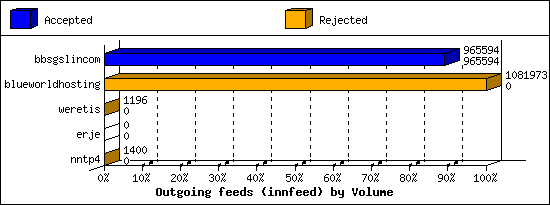 Outgoing feeds (innfeed) by Volume