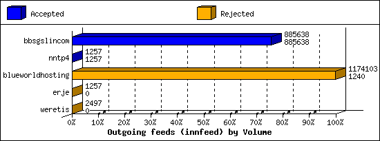Outgoing feeds (innfeed) by Volume