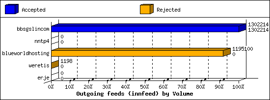 Outgoing feeds (innfeed) by Volume