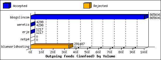 Outgoing feeds (innfeed) by Volume