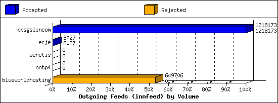 Outgoing feeds (innfeed) by Volume