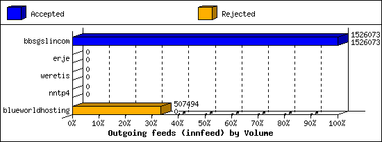 Outgoing feeds (innfeed) by Volume