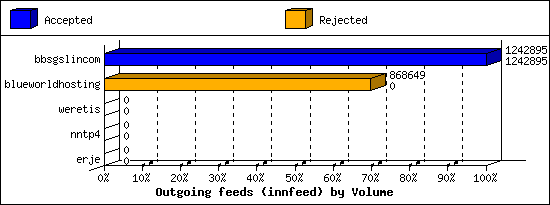 Outgoing feeds (innfeed) by Volume