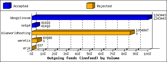 Outgoing feeds (innfeed) by Volume