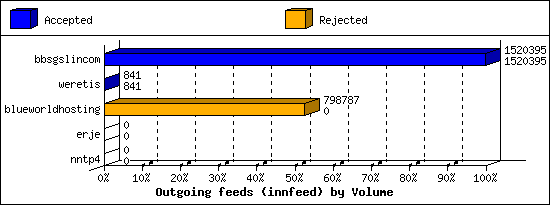Outgoing feeds (innfeed) by Volume