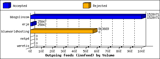 Outgoing feeds (innfeed) by Volume