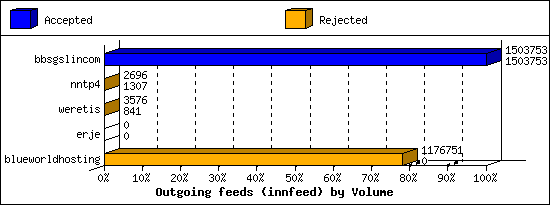 Outgoing feeds (innfeed) by Volume