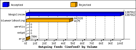 Outgoing feeds (innfeed) by Volume