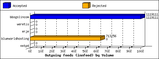 Outgoing feeds (innfeed) by Volume