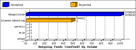 Outgoing feeds (innfeed) by Volume