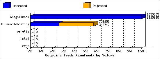 Outgoing feeds (innfeed) by Volume