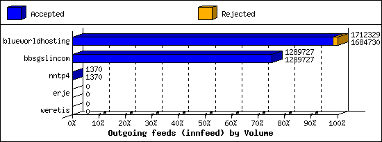 Outgoing feeds (innfeed) by Volume