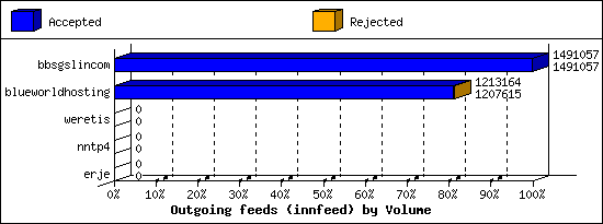 Outgoing feeds (innfeed) by Volume