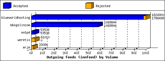 Outgoing feeds (innfeed) by Volume